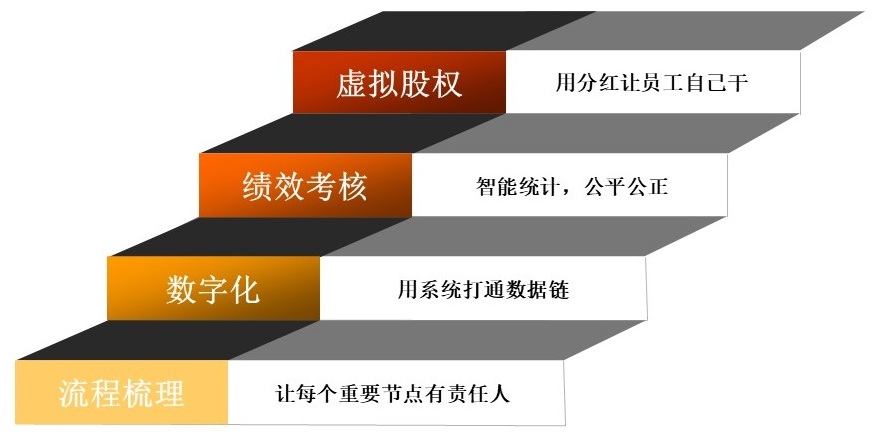 揭阳OKR